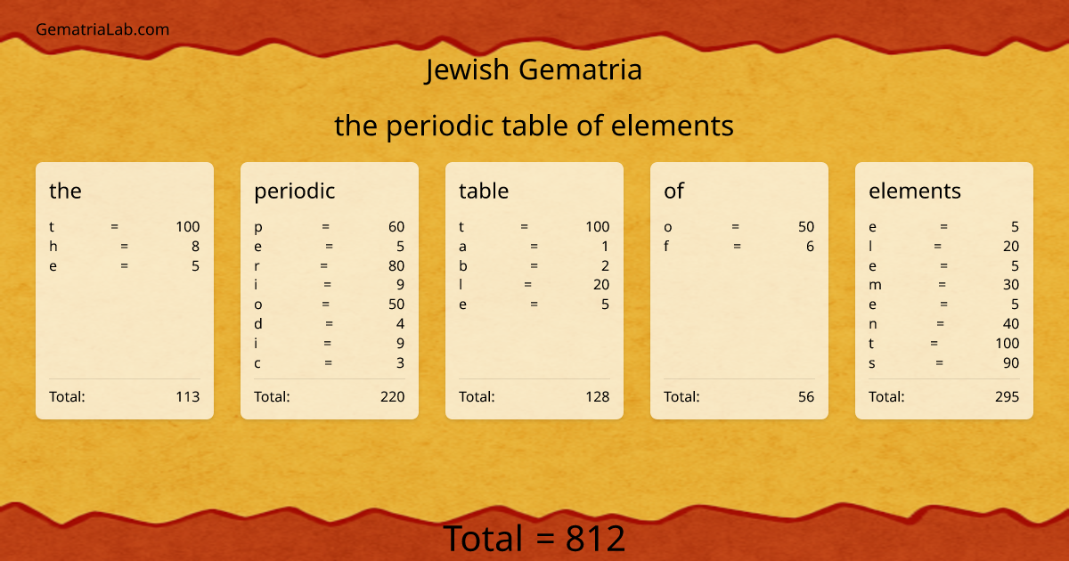 the periodic table of elements in jewish Gematria